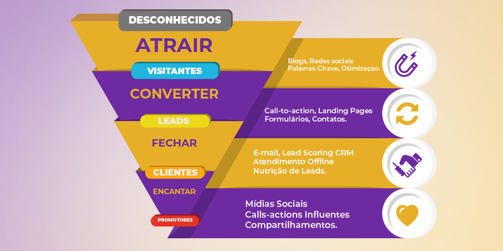 O que é funil de vendas no marketing digital? funil-de-vendas-
