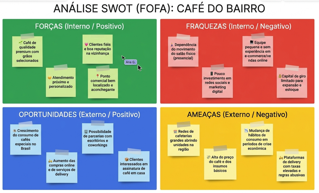 a imagem mostra a analise swot de um café de bairro